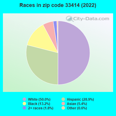 Races in zip code 33414 (2022)