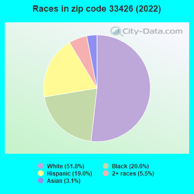 Races in zip code 33426 (2022)