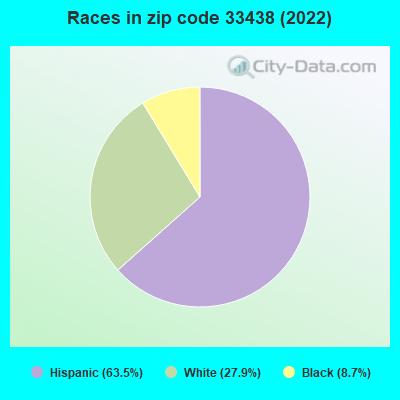 Races in zip code 33438 (2022)