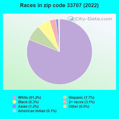 Races in zip code 33707 (2022)