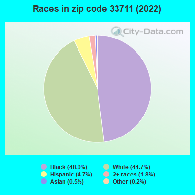 Races in zip code 33711 (2022)