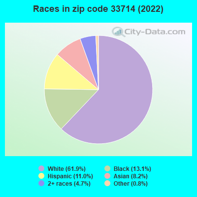 Races in zip code 33714 (2022)