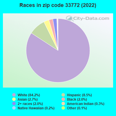 Races in zip code 33772 (2022)