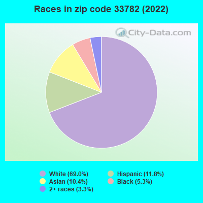 Races in zip code 33782 (2022)