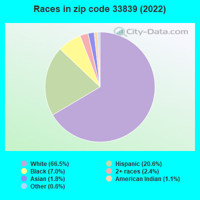 Races in zip code 33839 (2022)