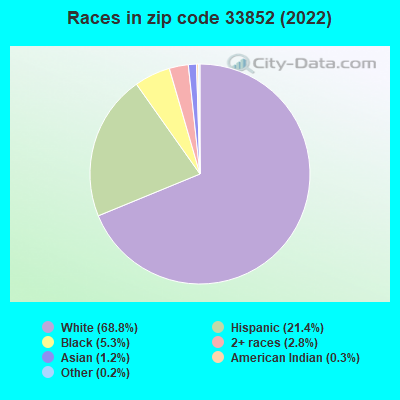 Races in zip code 33852 (2022)