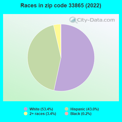Races in zip code 33865 (2022)