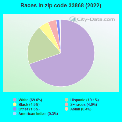 Races in zip code 33868 (2022)