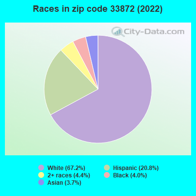 Races in zip code 33872 (2022)