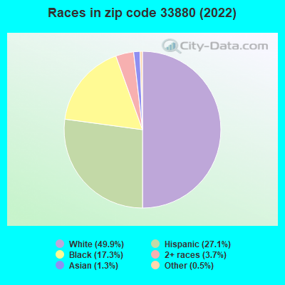Races in zip code 33880 (2022)