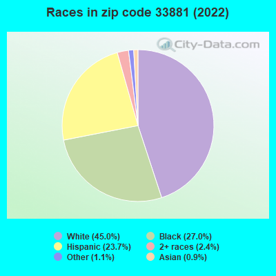 Races in zip code 33881 (2022)