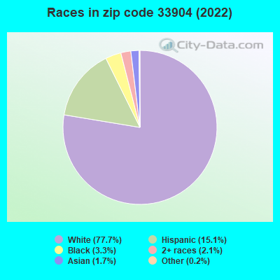 Races in zip code 33904 (2022)