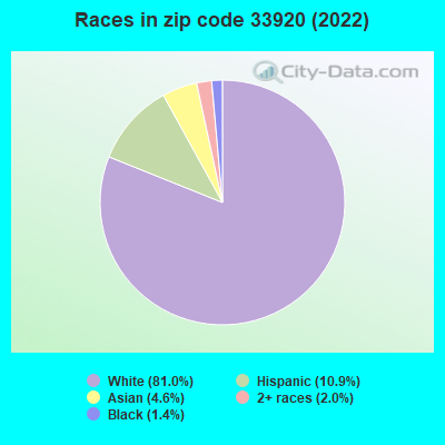 Races in zip code 33920 (2022)