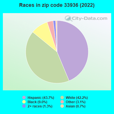 Races in zip code 33936 (2022)