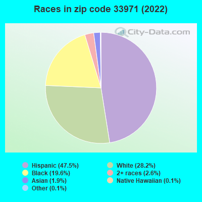 Races in zip code 33971 (2022)