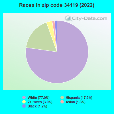Races in zip code 34119 (2022)