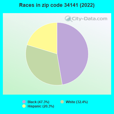 Races in zip code 34141 (2022)