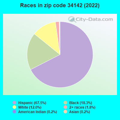 Races in zip code 34142 (2022)