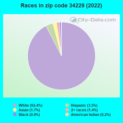 Races in zip code 34229 (2022)