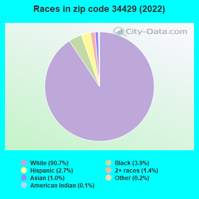 Races in zip code 34429 (2022)