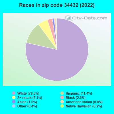 Races in zip code 34432 (2022)