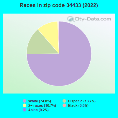 Races in zip code 34433 (2022)