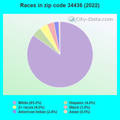 Races in zip code 34436 (2022)