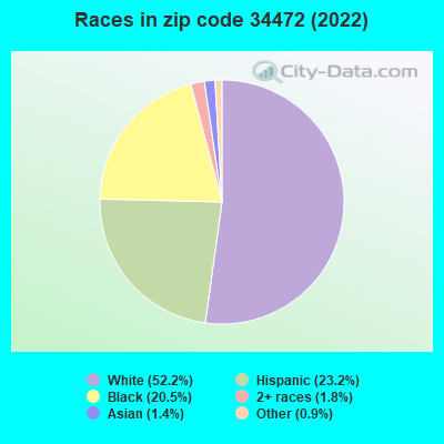 Races in zip code 34472 (2022)