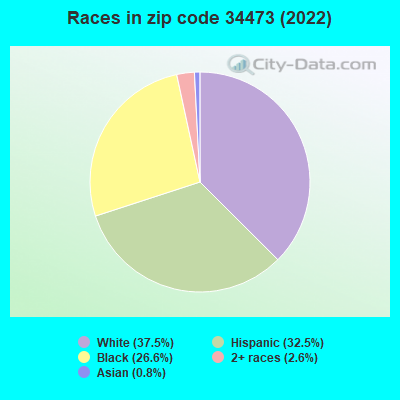 Races in zip code 34473 (2022)