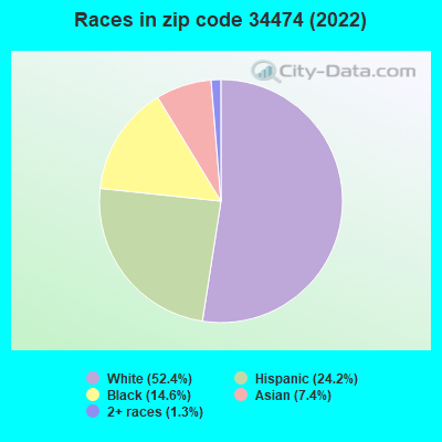 Races in zip code 34474 (2022)