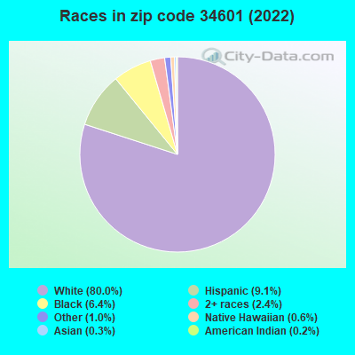 Races in zip code 34601 (2022)