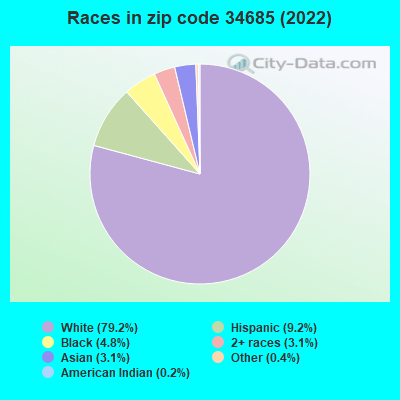 Races in zip code 34685 (2022)