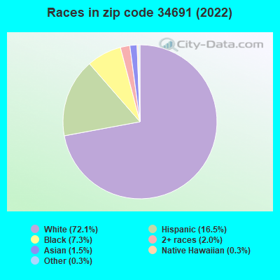 Races in zip code 34691 (2022)