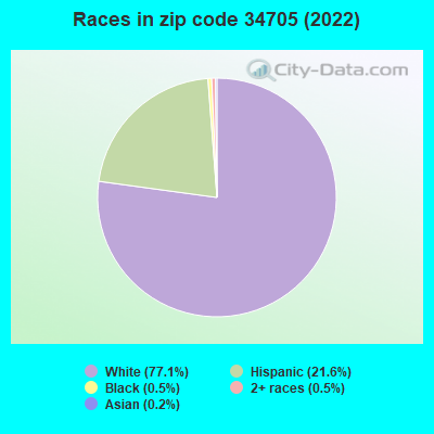 Races in zip code 34705 (2022)