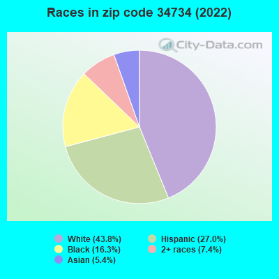 Races in zip code 34734 (2022)
