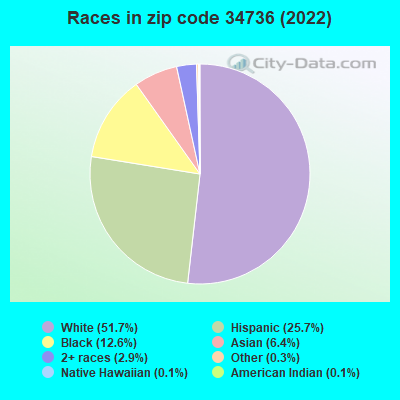 Races in zip code 34736 (2022)