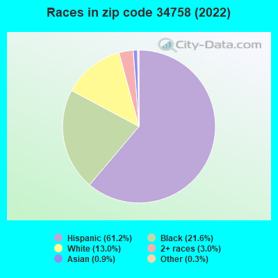 Races in zip code 34758 (2022)