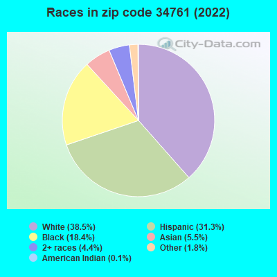 Races in zip code 34761 (2022)