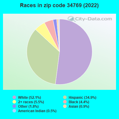 Races in zip code 34769 (2022)