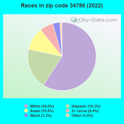 Races in zip code 34786 (2022)