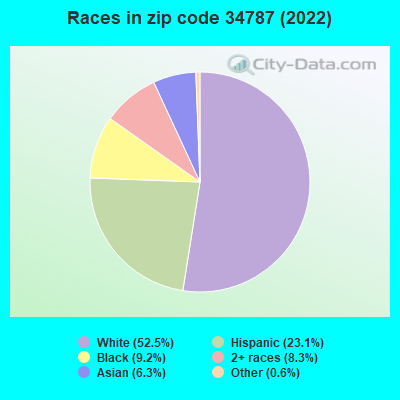 Races in zip code 34787 (2022)