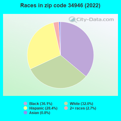 Races in zip code 34946 (2022)