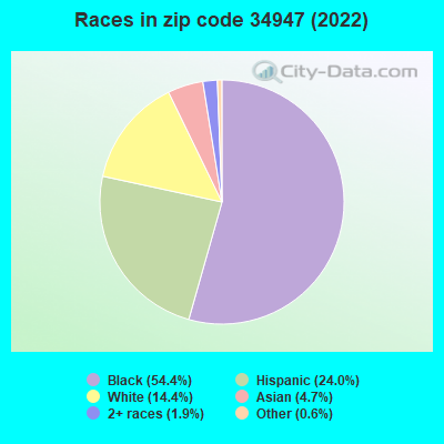Races in zip code 34947 (2022)
