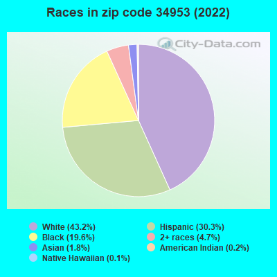 Races in zip code 34953 (2022)