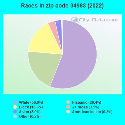 Races in zip code 34983 (2022)