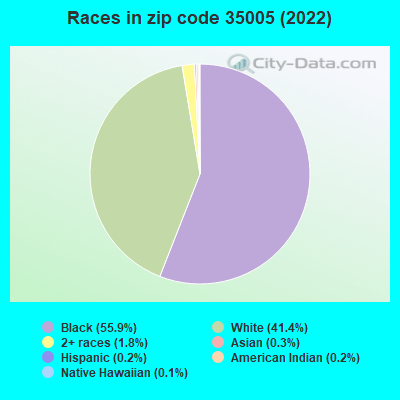 Races in zip code 35005 (2022)