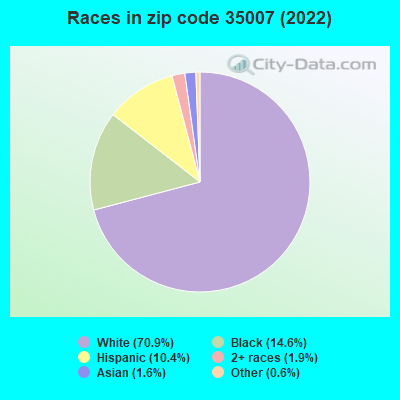 Races in zip code 35007 (2022)