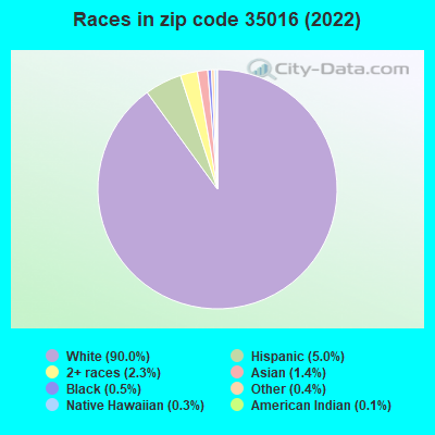 Races in zip code 35016 (2022)