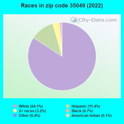 Races in zip code 35049 (2022)