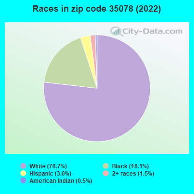 Races in zip code 35078 (2022)